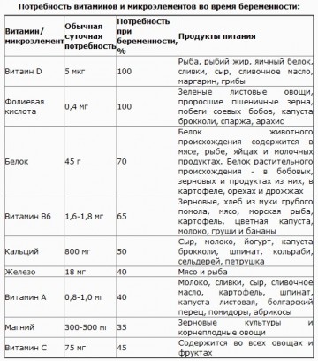 Потребность витаминов при беременности