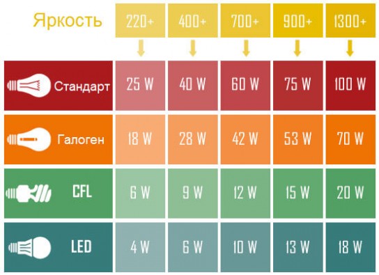 Как работают светодиодные лампы?