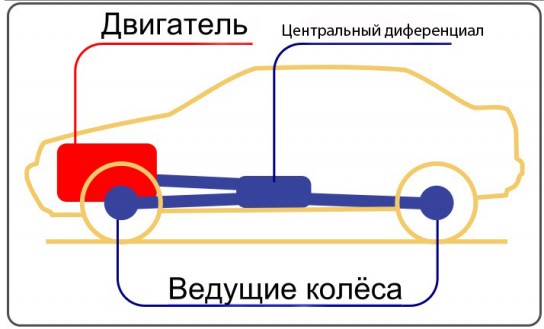 Плюсы заднеприводных автомобилей