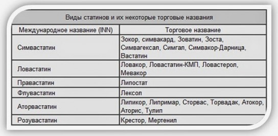 Как правильно выбрать статин?