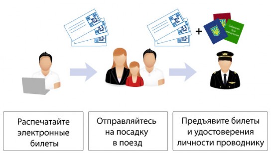 Особенности покупки электронных билетов на поезда РЖД