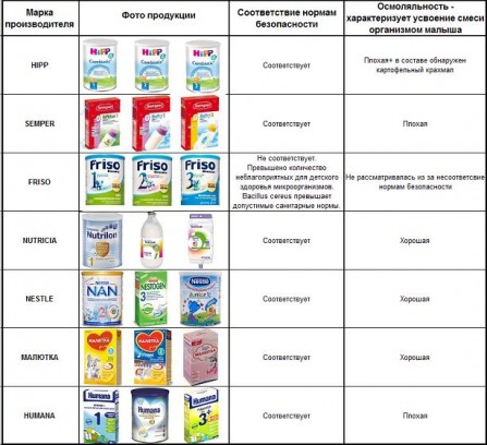  Показания к использованию кисломолочных смесей