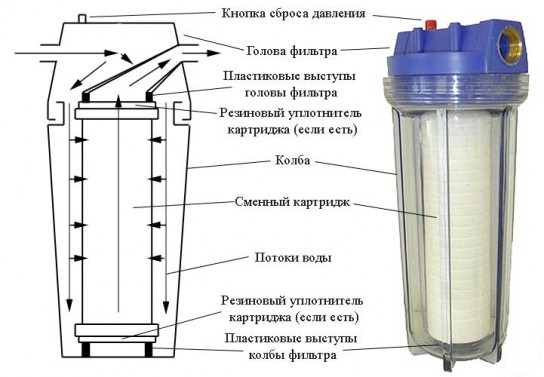 Проточные фильтры «под мойку»