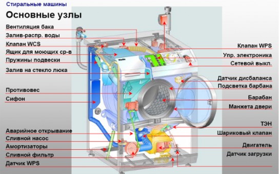 Основные механизмы стиральной машины