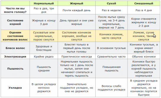 Как определить волосы нормального типа?