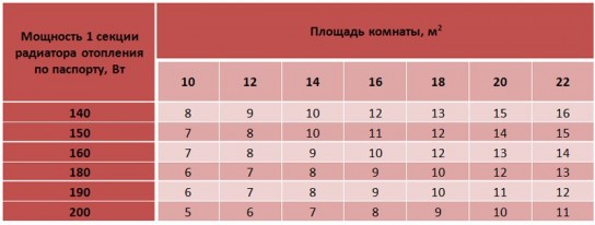 Расчёт количества секций объемным методом