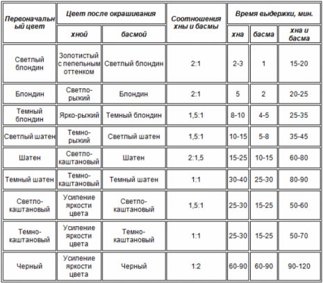 Покраска волос хной: пошаговая инструкция