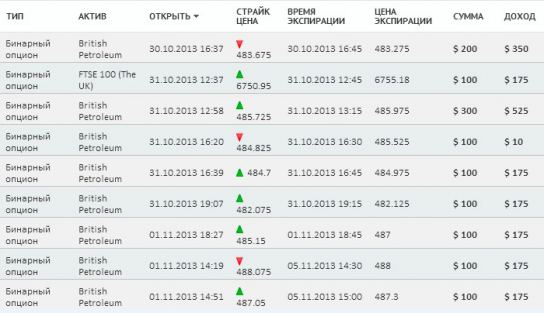 Заработок на бинарных опционах: пошаговая инструкция