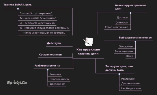 Как формулировать правильно цели?