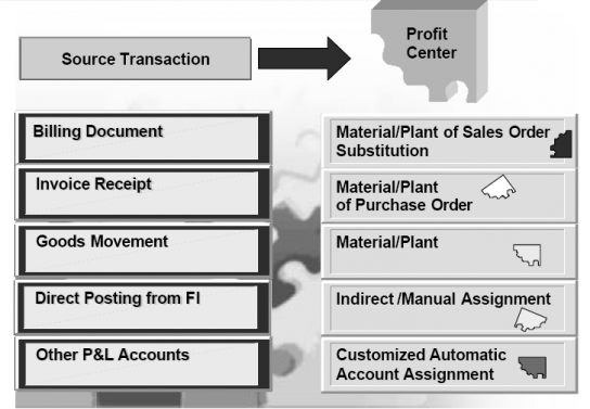 PROFITCENTER