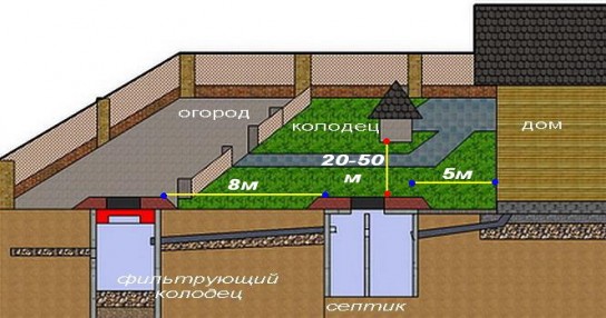 Система канализации в частном загородном доме
