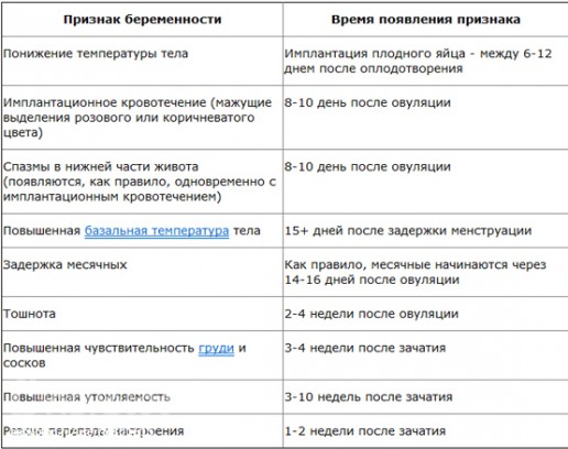 Дополнительные признаки беременности