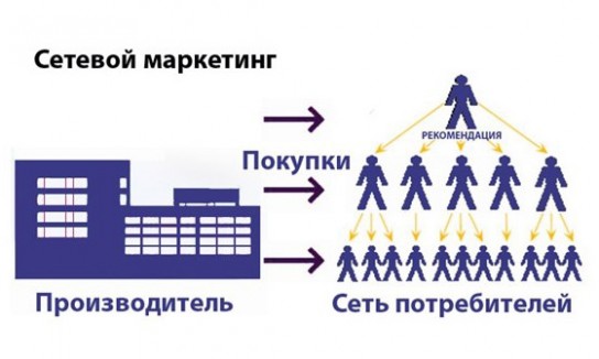 Сетевой маркетинг